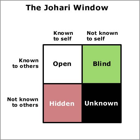 Johari Window