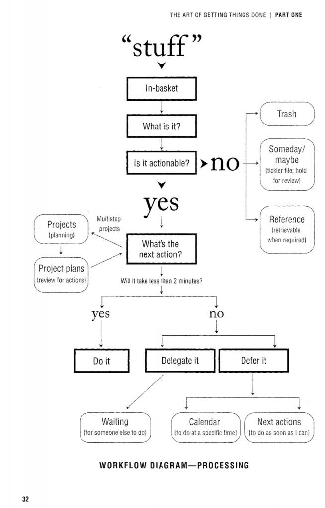Getting Things Done Flow Chart