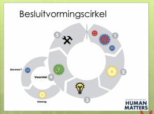 Besluitvormingscirkel