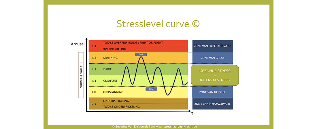 Séverine Van De Voorde Stresslevel Curve
